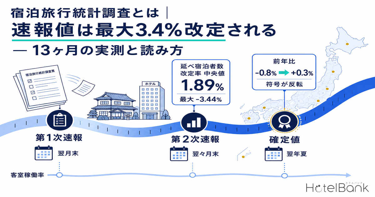 å®¿æ³æ
è¡çµ±èšèª¿æ»ãšã¯ïœéå ±å€ã¯æå€§3.4%æ¹å®ããã â 13ã¶æã®å®æž¬ãšèªã¿æ¹
