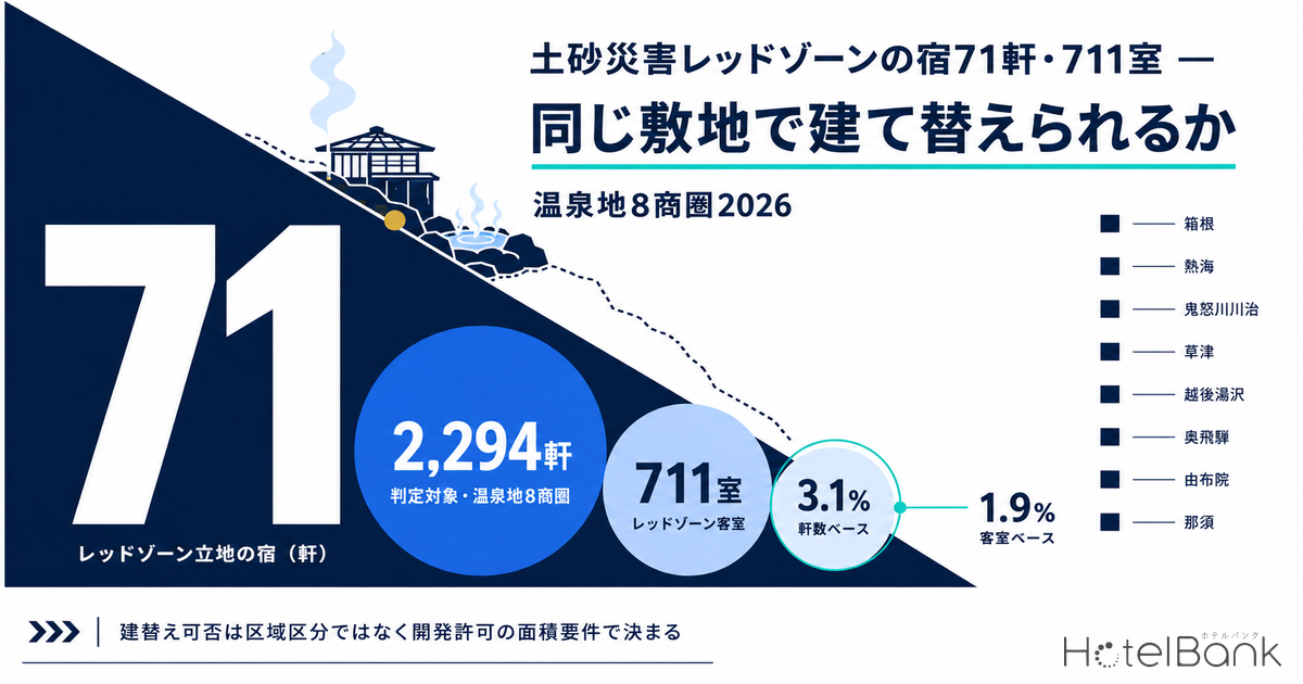 土砂災害レッドゾーンの宿71軒・711室 — 同じ敷地で建て替えられるか｜温泉地8商圏2026