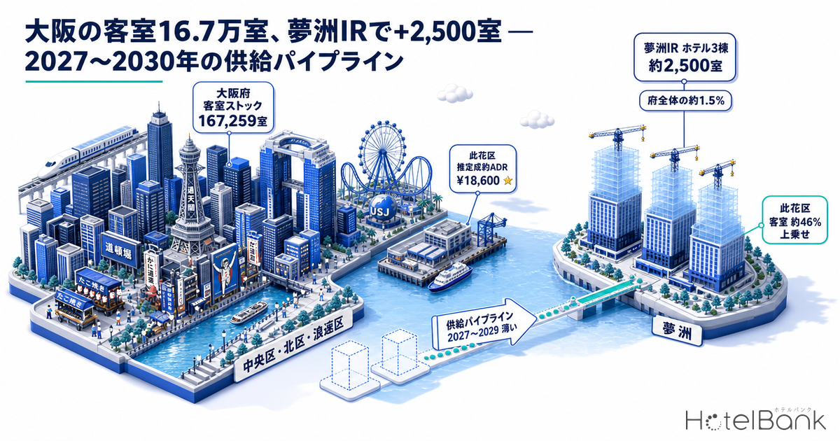 大阪の客室16.7万室、夢洲IRで+2,500室 — 2027〜2030年の供給パイプライン