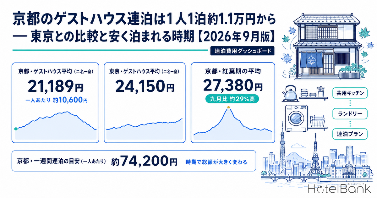 京都のゲストハウス連泊は1人1泊約1.1万円から — 東京との比較と安く泊まれる時期【2026年9月版】