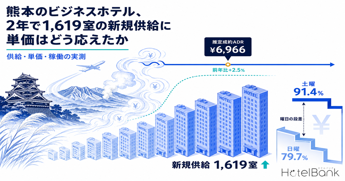 熊本のビジネスホテル、2年で1,619室の新規供給に単価はどう応えたか