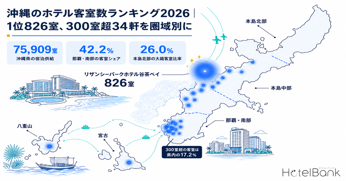 沖縄のホテル客室数ランキング2026｜1位826室、300室超34軒を圏域別に