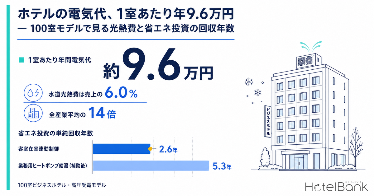 ホテルの電気代、1室あたり年9.6万円 — 100室モデルで見る光熱費と省エネ投資の回収年数