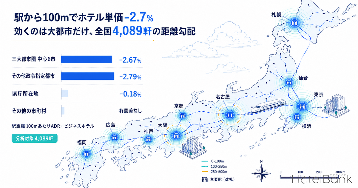 é§
ãã100mã§ããã«å䟡-2.7% â å¹ãã®ã¯å€§éœåžã ããå
šåœ4,089è»ã®è·é¢åŸé
