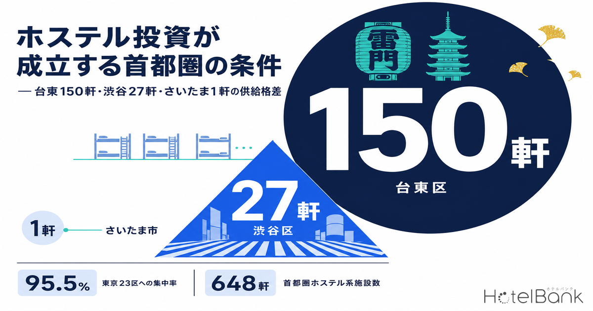 ホステル投資が成立する首都圏の条件 — 台東150軒・渋谷27軒・さいたま1軒の供給格差