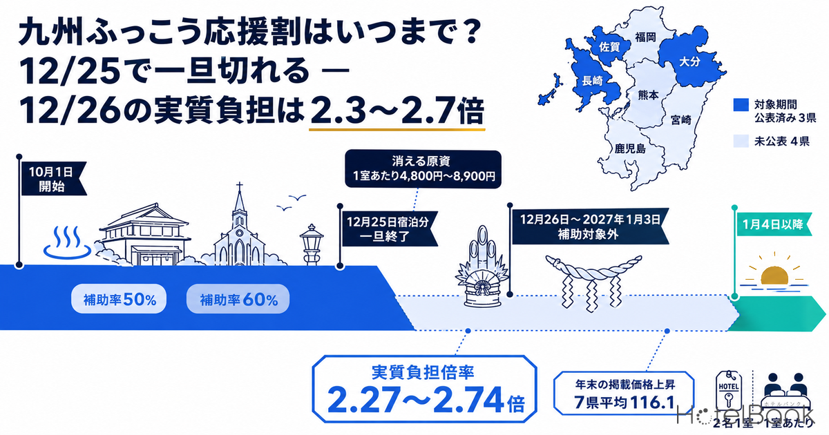 九州ふっこう応援割はいつまで？12/25で一旦切れる — 12/26の実質負担は2.3〜2.7倍