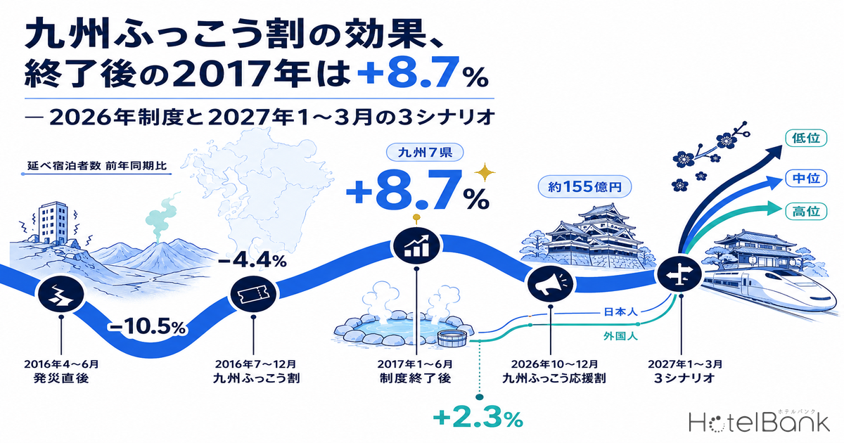 ä¹å·ãµã£ããå²ã®å¹æãçµäºåŸã®2017幎ã¯+8.7% â 2026幎å¶åºŠãš2027幎1ã3æã®3ã·ããªãª