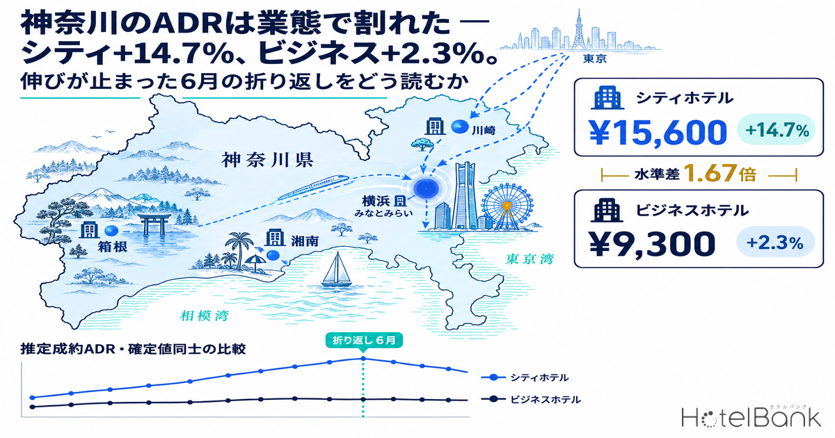 神奈川のADRは業態で割れた — シティ+14.7%、ビジネス+2.3%。伸びが止まった6月の折り返しをどう読むか
