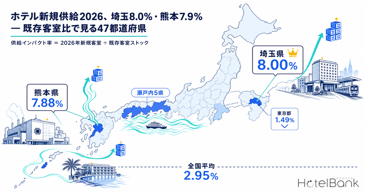ホテル新規供給2026、埼玉8.0%・熊本7.9% — 既存客室比で見る47都道府県