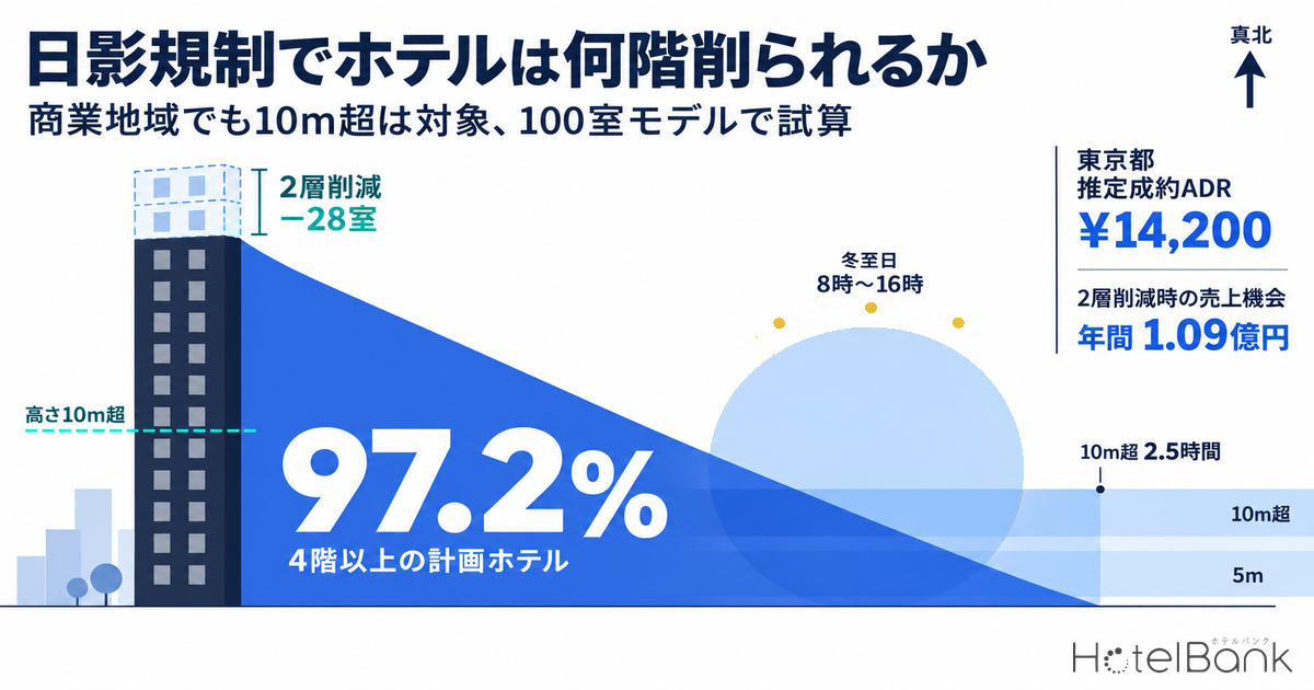 日影規制でホテルは何階削られるか｜商業地域でも10m超は対象、100室モデルで試算