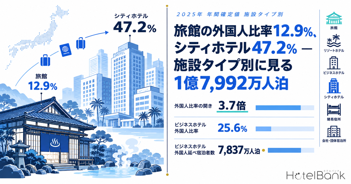 旅館の外国人比率12.9%、シティホテル47.2% — 施設タイプ別に見る1億7,992万人泊