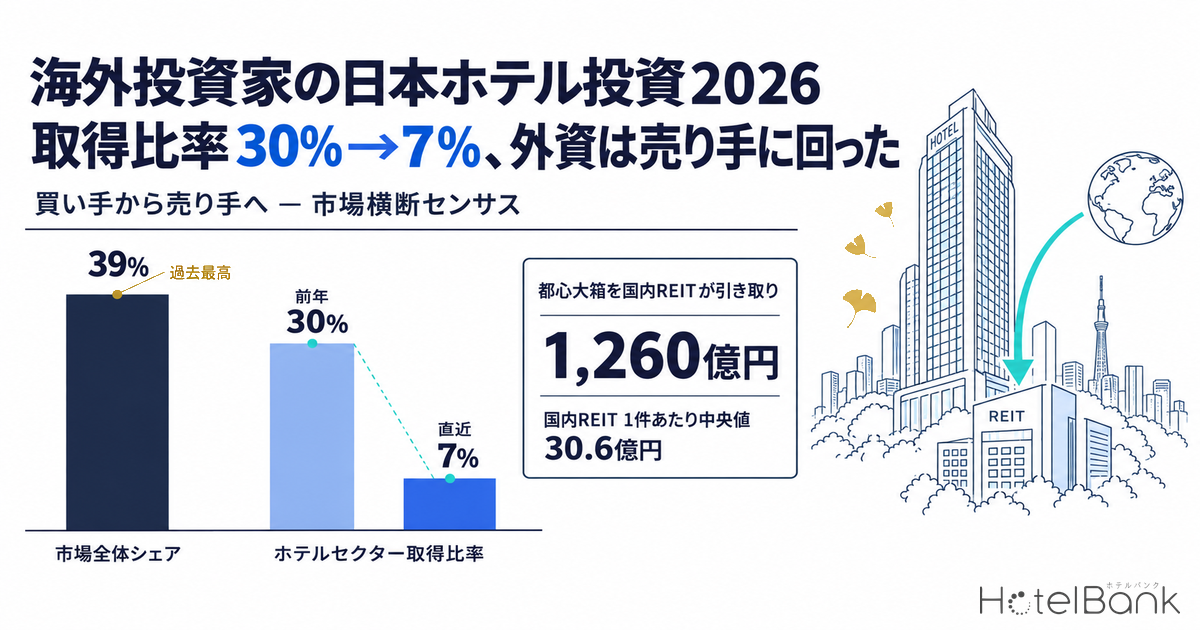 海外投資家の日本ホテル投資2026 — 取得比率30%→7%、外資は売り手に回った