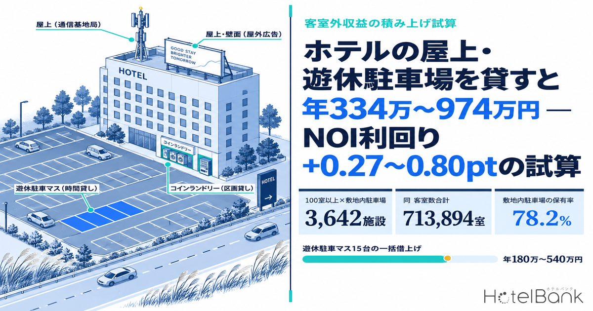 ホテルの屋上・遊休駐車場を貸すと年334万〜974万円 — NOI利回り+0.27〜0.80ptの試算