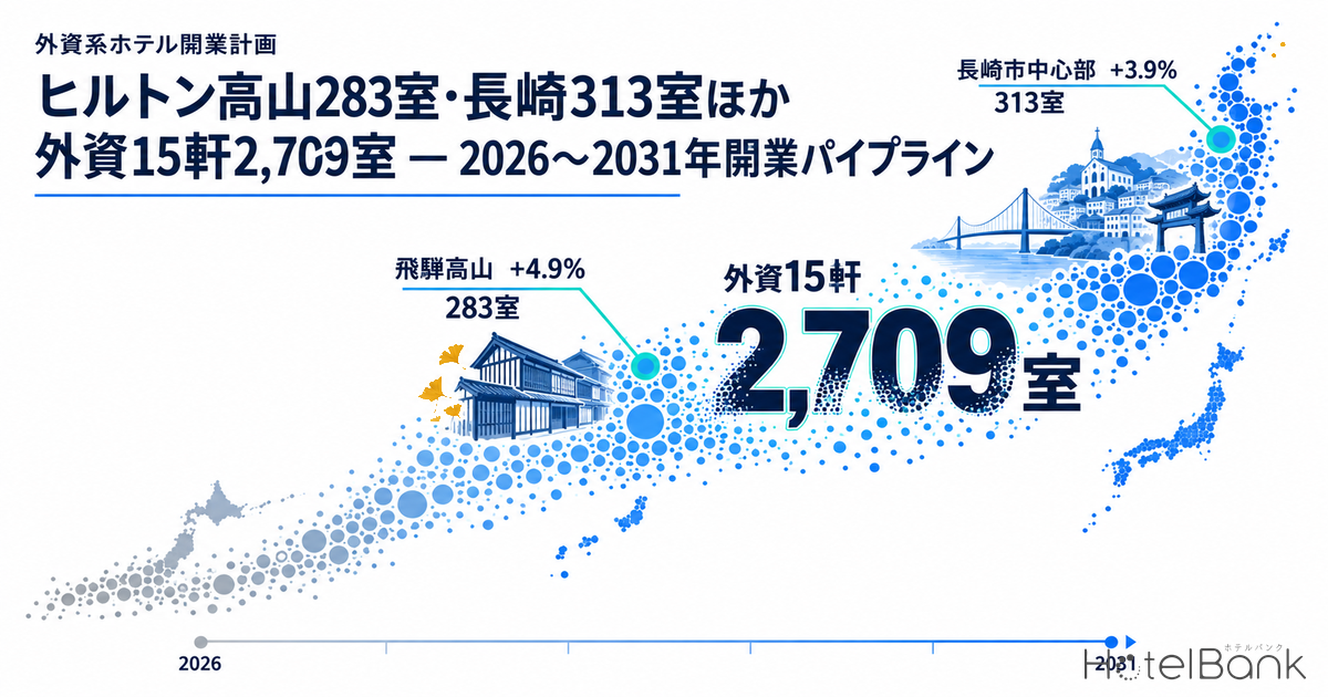 ヒルトン高山283室・長崎313室ほか外資15軒2,709室 — 2026〜2031年開業パイプライン