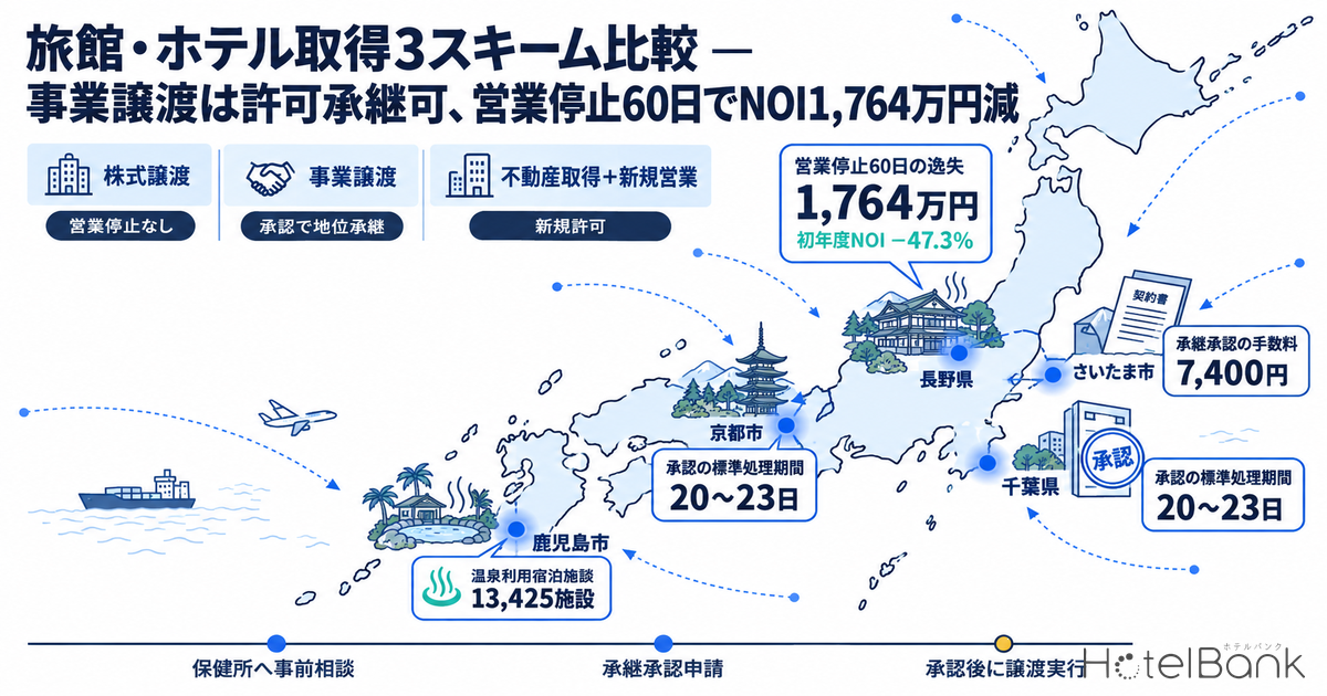 旅館・ホテル取得3スキーム比較 — 事業譲渡は許可承継可、営業停止60日でNOI1,764万円減