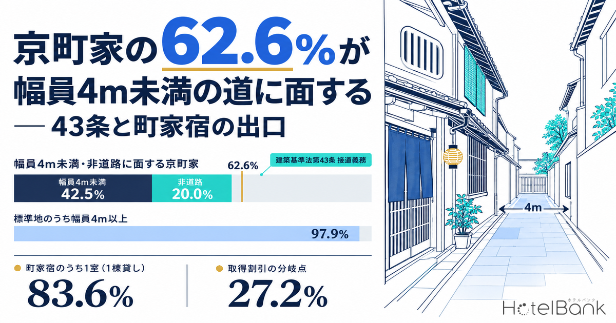 京町家の62.6%が幅員4m未満の道に面する — 43条と町家宿の出口