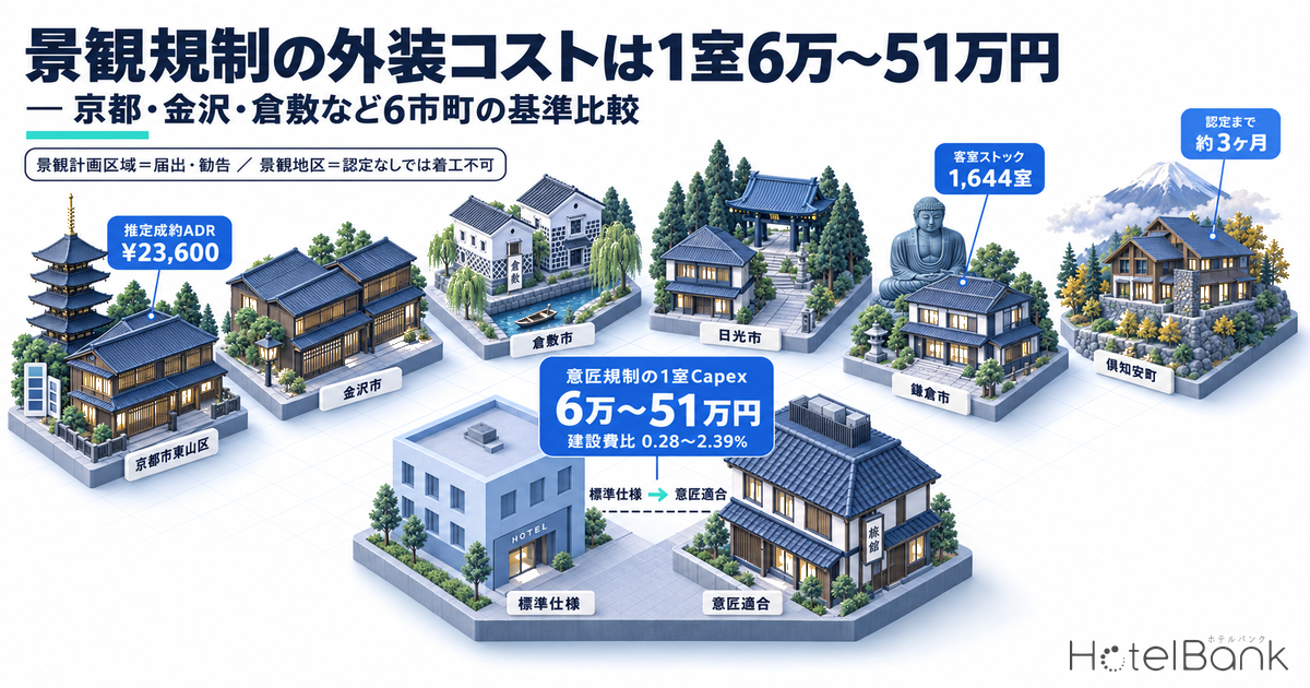 景観規制の外装コストは1室6万〜51万円 — 京都・金沢・倉敷など6市町の基準比較