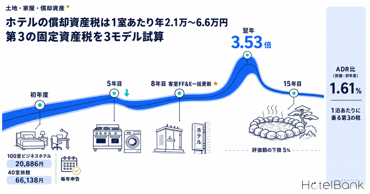 ホテルの償却資産税は1室あたり年2.1万〜6.6万円 — 第3の固定資産税を3モデル試算