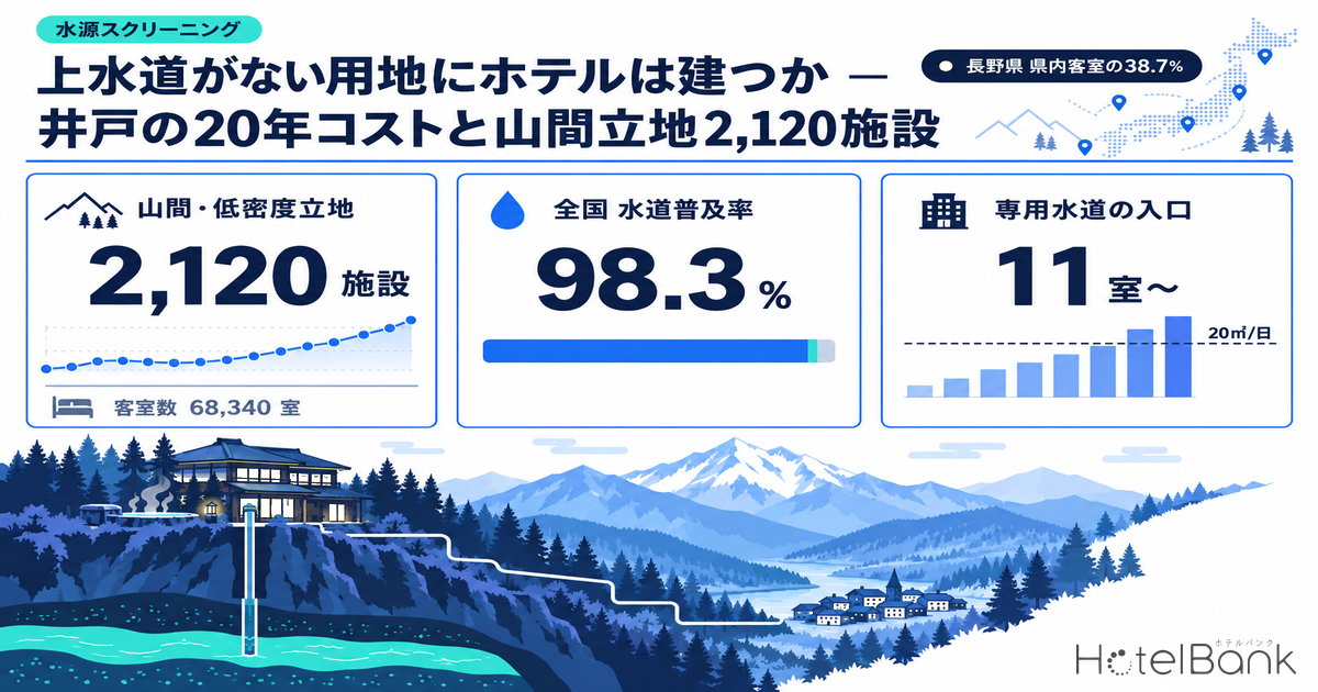 上水道がない用地にホテルは建つか — 井戸の20年コストと山間立地2,120施設