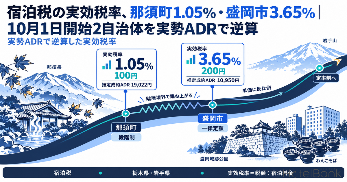 宿æ³çšã®å®å¹çšçãé£é çº1.05%ã»ç岡åž3.65%ïœ10æ1æ¥éå§2èªæ²»äœãå®å¢ADRã§éç®