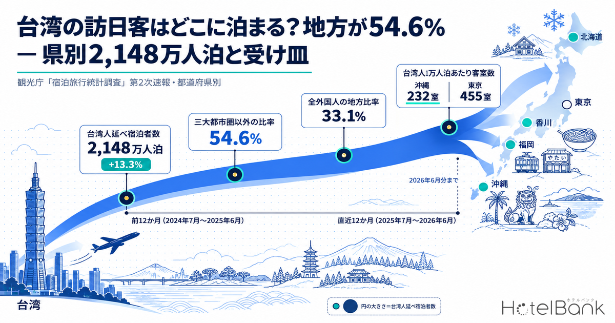 台湾の訪日客はどこに泊まる？地方が54.6% — 県別2,148万人泊と受け皿