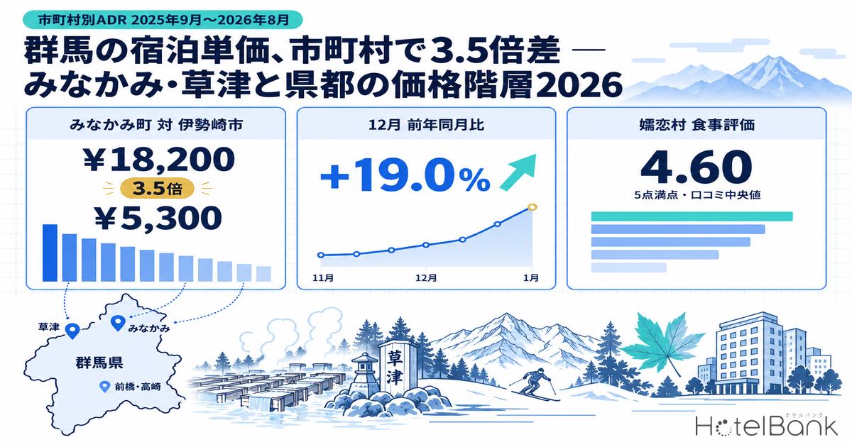 群馬の宿泊単価、市町村で3.5倍差 — みなかみ・草津と県都の価格階層2026
