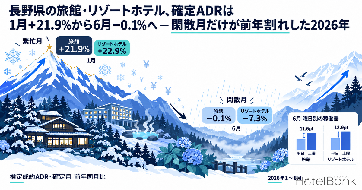 長野県の旅館・リゾートホテル、確定ADRは1月+21.9%から6月−0.1%へ — 閑散月だけが前年割れした2026年