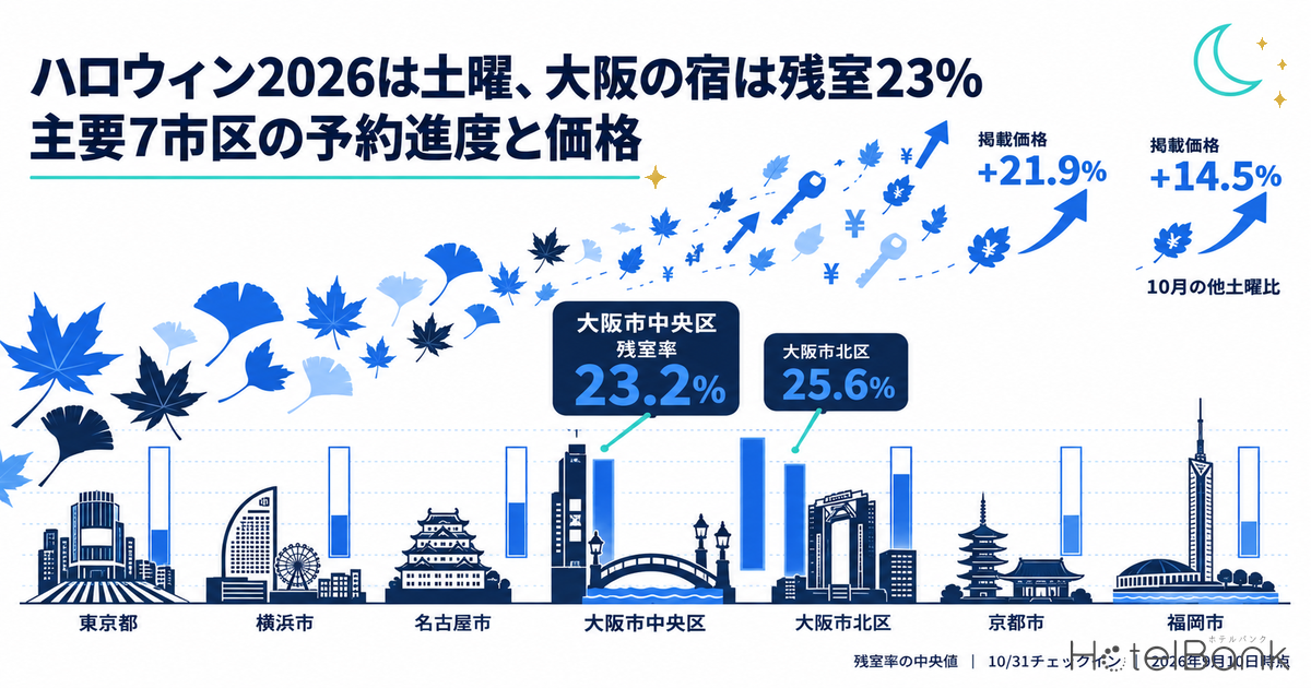 ハロウィン2026は土曜、大阪の宿は残室23% — 主要7市区の予約進度と価格