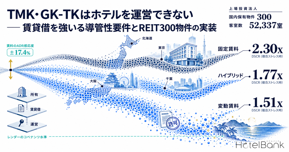 TMK・GK-TKはホテルを運営できない — 賃貸借を強いる導管性要件とREIT300物件の実装