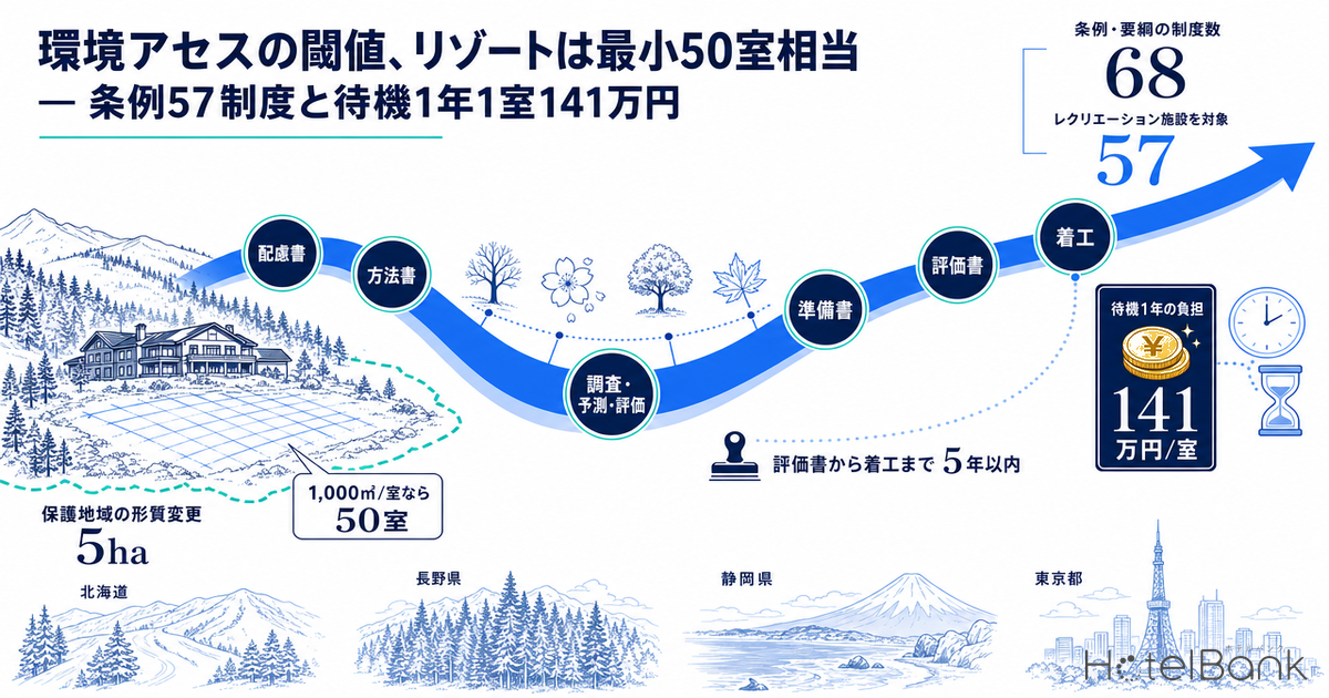 環境アセスの閾値、リゾートは最小50室相当 — 条例57制度と待機1年1室141万円