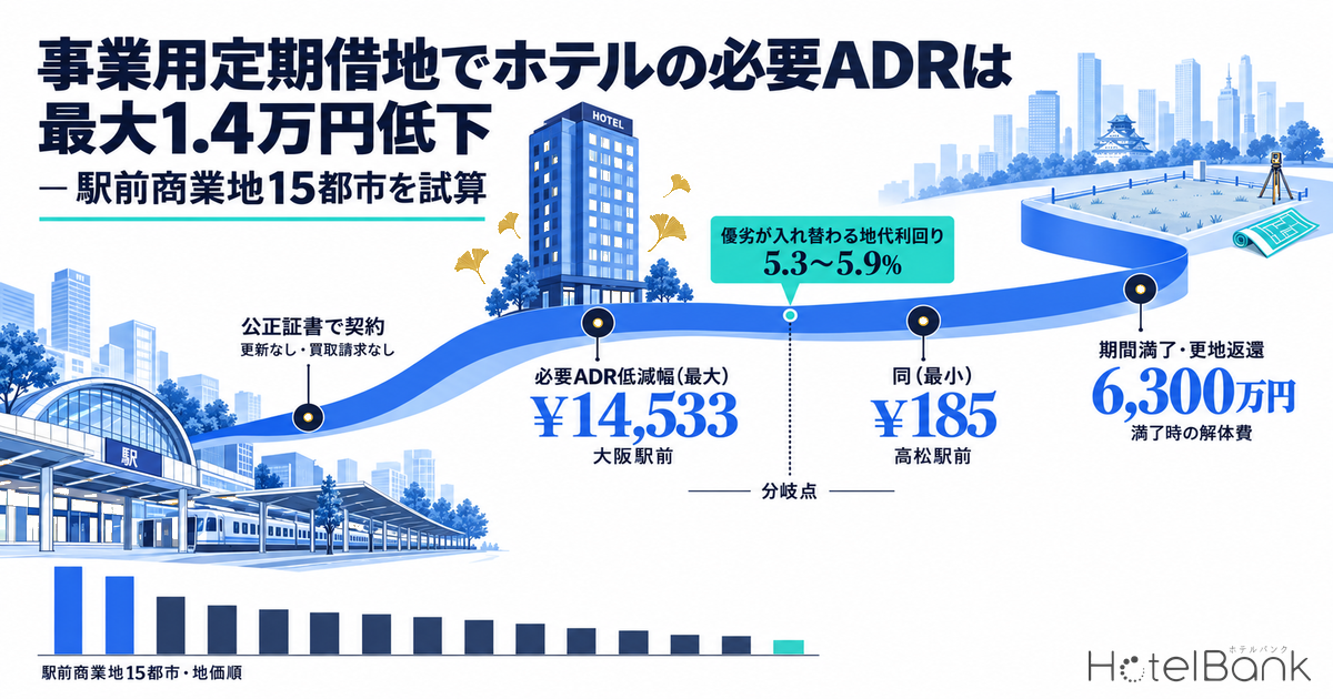 事業用定期借地でホテルの必要ADRは最大1.4万円低下 — 駅前商業地15都市を試算