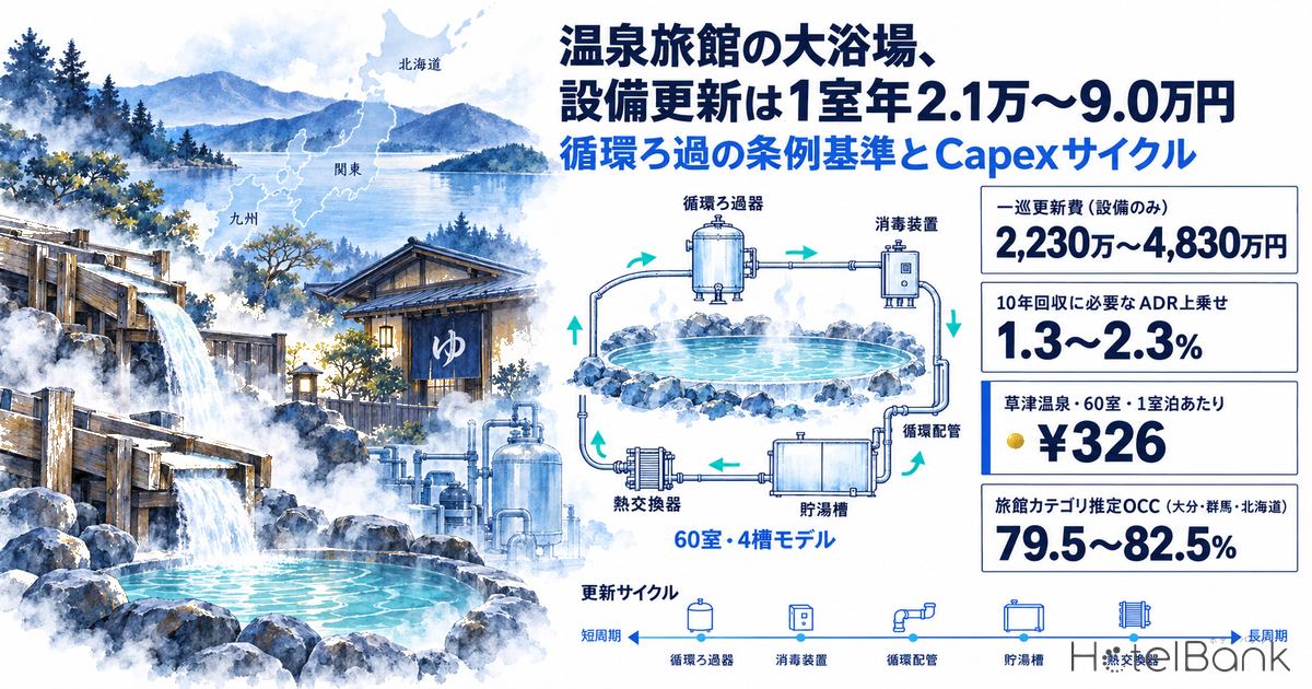 温泉旅館の大浴場、設備更新は1室年2.1万〜9.0万円 — 循環ろ過の条例基準とCapexサイクル
