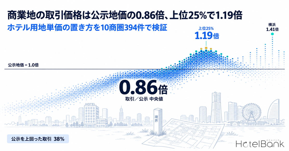 商業地の取引価格は公示地価の0.86倍、上位25%で1.19倍 — ホテル用地単価の置き方を10商圏394件で検証