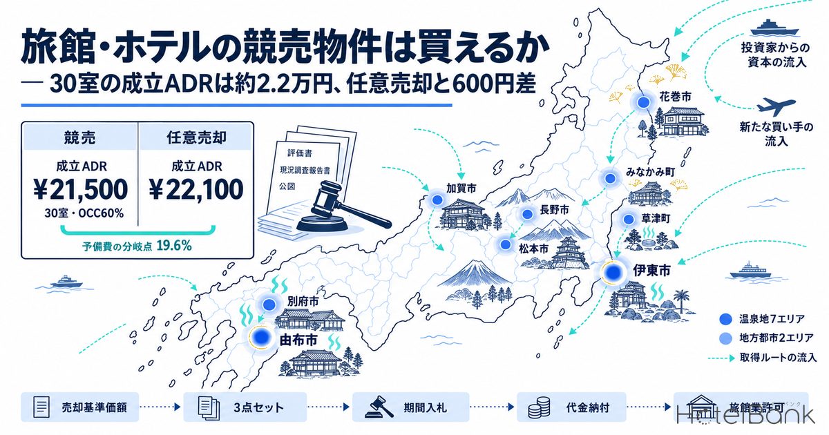旅館・ホテルの競売物件は買えるか — 30室の成立ADRは約2.2万円、任意売却と600円差
