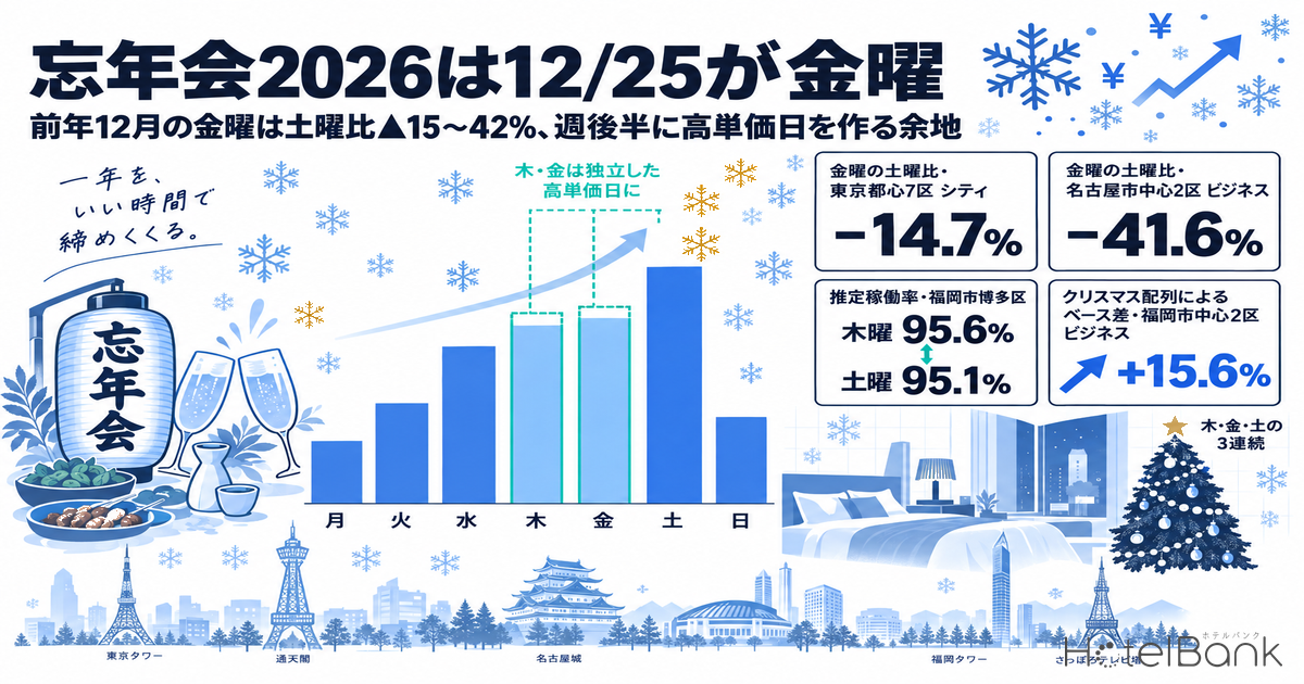 忘年会2026は12/25が金曜｜前年12月の金曜は土曜比▲15〜42%、週後半に高単価日を作る余地