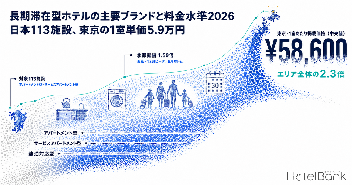 長期滞在型ホテルの主要ブランドと料金水準2026｜日本113施設、東京の1室単価5.9万円