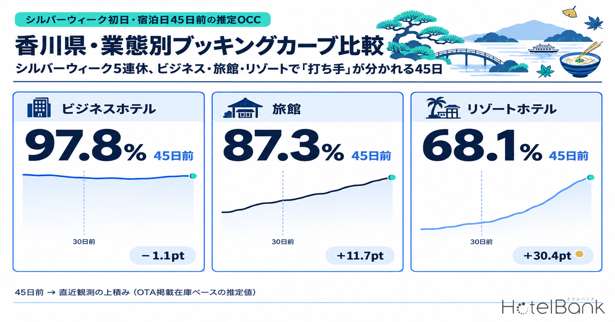 香川県・業態別ブッキングカーブ比較｜シルバーウィーク5連休、ビジネス・旅館・リゾートで「打ち手」が分かれる45日