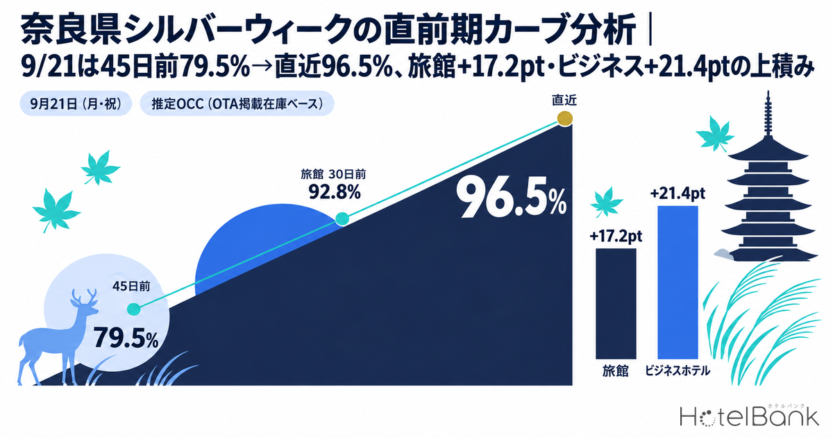 奈良県シルバーウィークの直前期カーブ分析｜9/21は45日前79.5%→直近96.5%、旅館+17.2pt・ビジネス+21.4ptの上積み