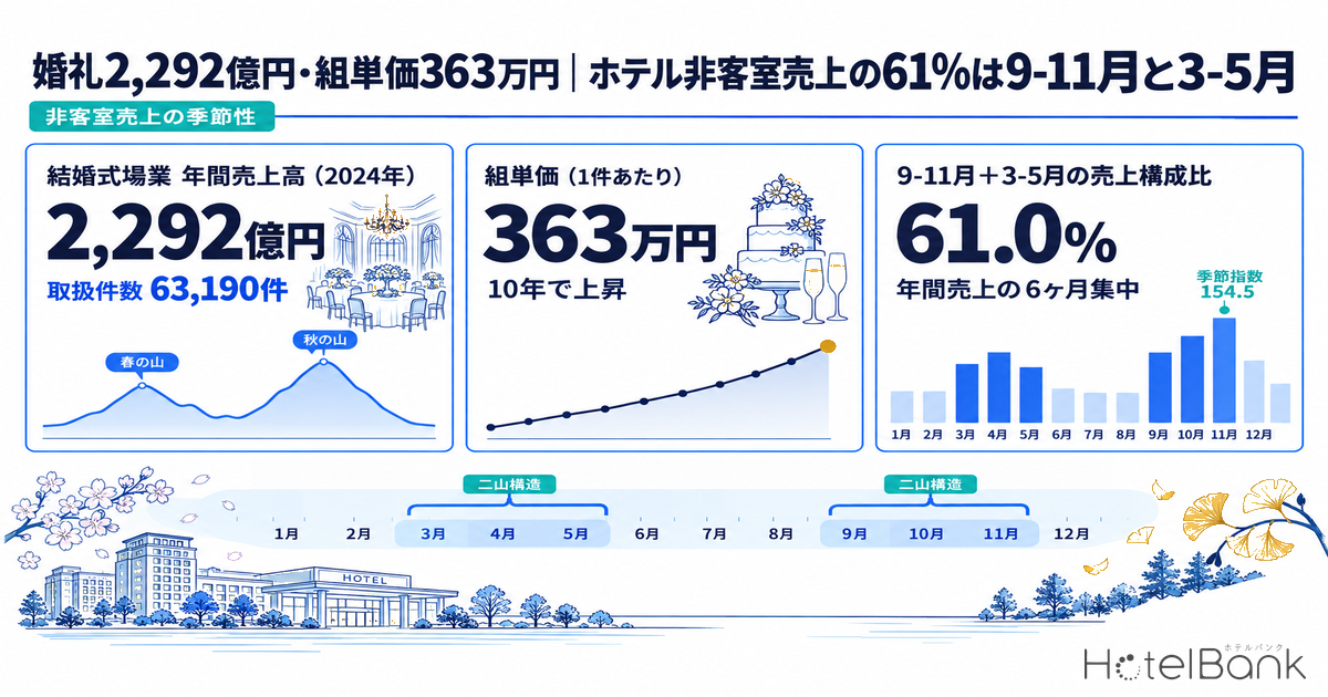 婚礼2,292億円・組単価363万円｜ホテル非客室売上の61%は9-11月と3-5月