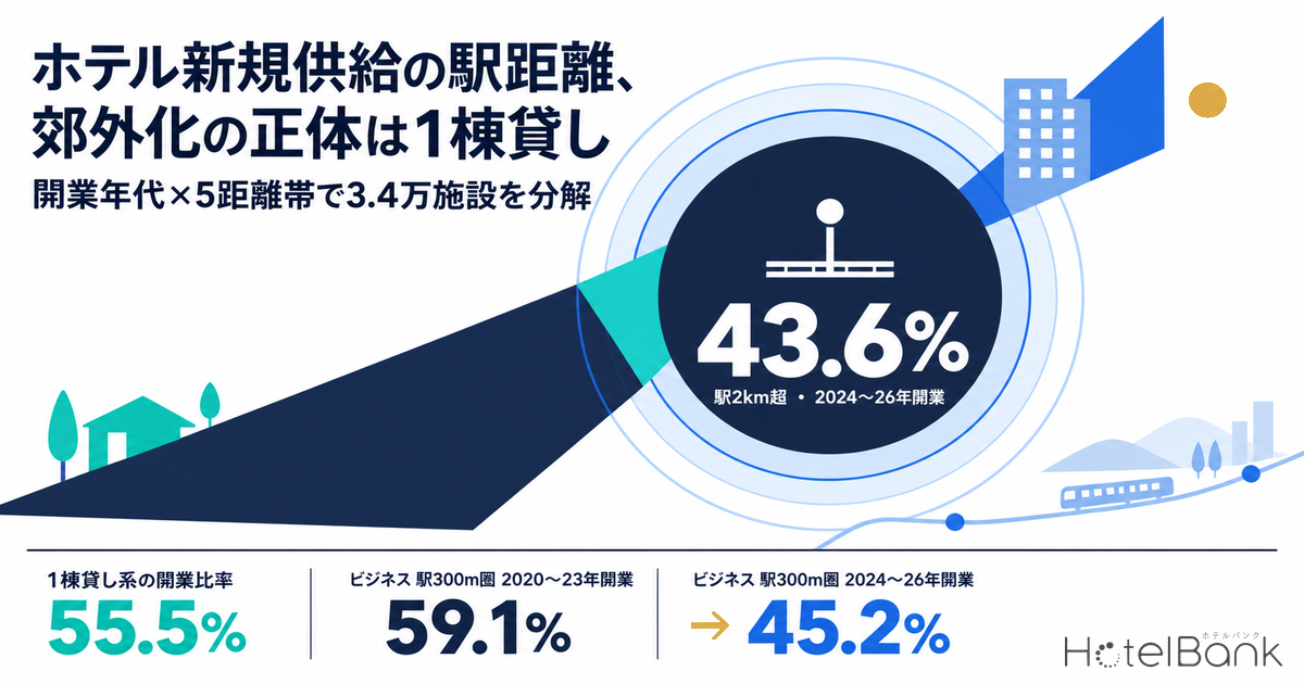 ホテル新規供給の駅距離、郊外化の正体は1棟貸し — 開業年代×5距離帯で3.4万施設を分解