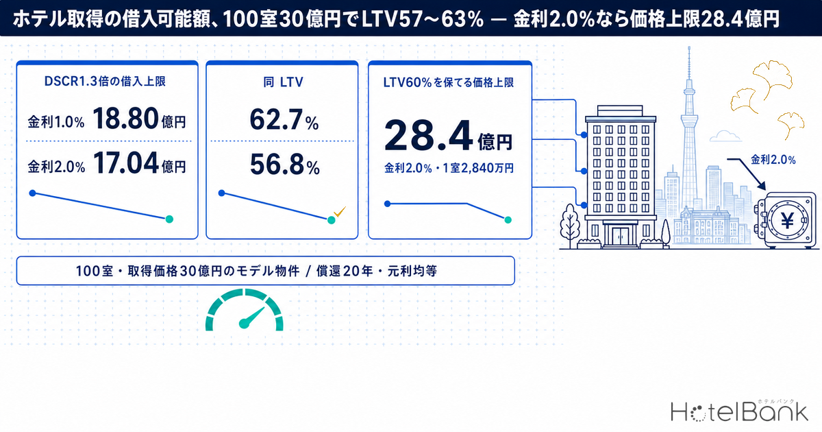ホテル取得の借入可能額、100室30億円でLTV57〜63% — 金利2.0%なら価格上限28.4億円