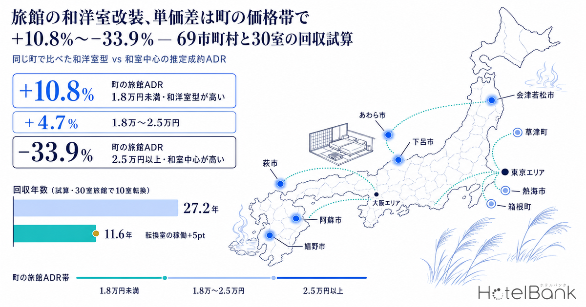 æ
通ã®åæŽå®€æ¹è£
ãå䟡差ã¯çºã®äŸ¡æ Œåž¯ã§+10.8%ãâ33.9% â 69åžçºæãš30宀ã®åå詊ç®