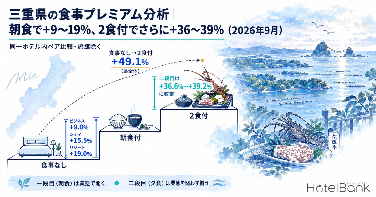 äžéçã®é£äºãã¬ãã¢ã åæïœæé£ã§+9ã19%ã2é£ä»ã§ããã«+36ã39%ïŒ2026幎9æïŒ