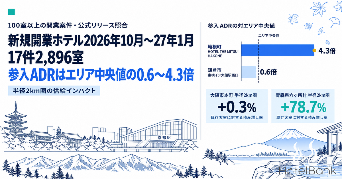 新規開業ホテル2026年10月〜27年1月 17件2,896室 — 参入ADRはエリア中央値の0.6〜4.3倍