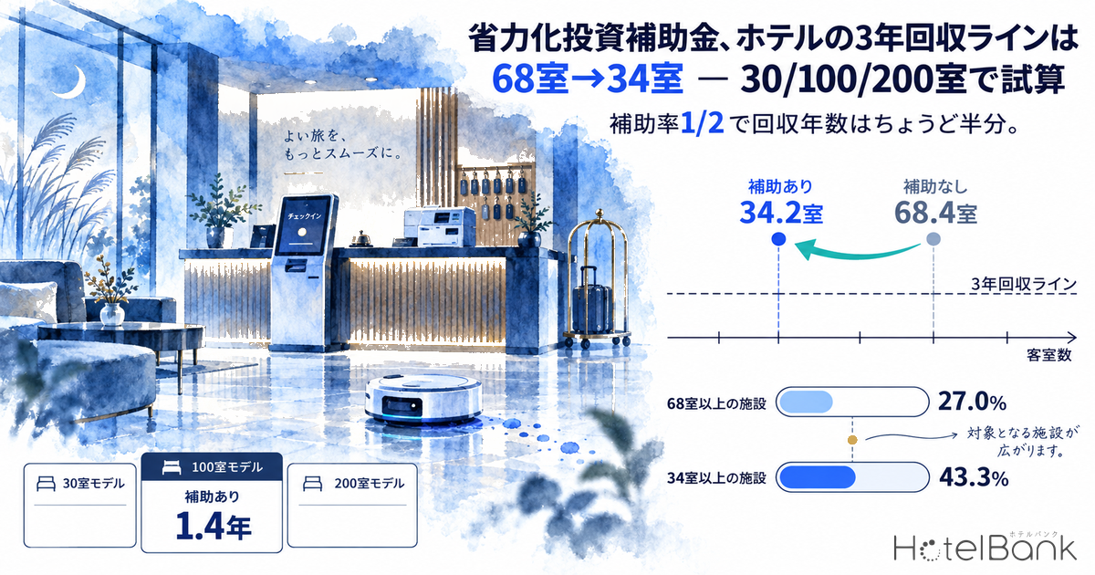 省力化投資補助金、ホテルの3年回収ラインは68室→34室 — 30/100/200室で試算