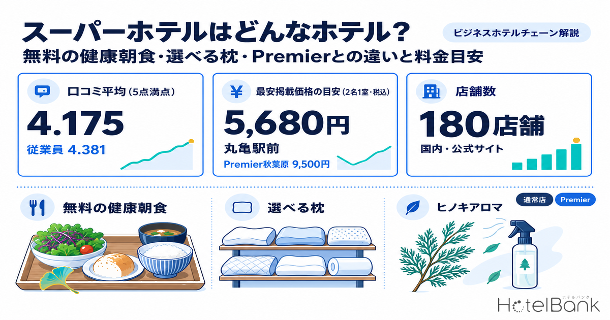 スーパーホテルはどんなホテル？無料の健康朝食・選べる枕・Premierとの違いと料金目安