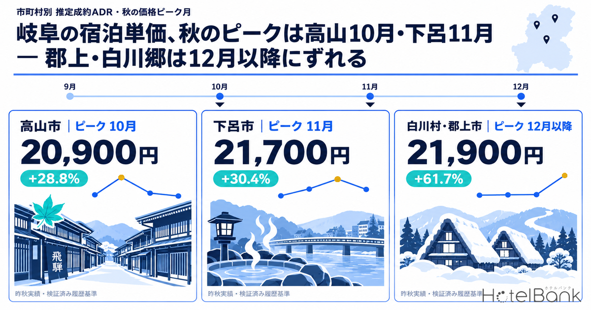岐阜の宿泊単価、秋のピークは高山10月・下呂11月 — 郡上・白川郷は12月以降にずれる