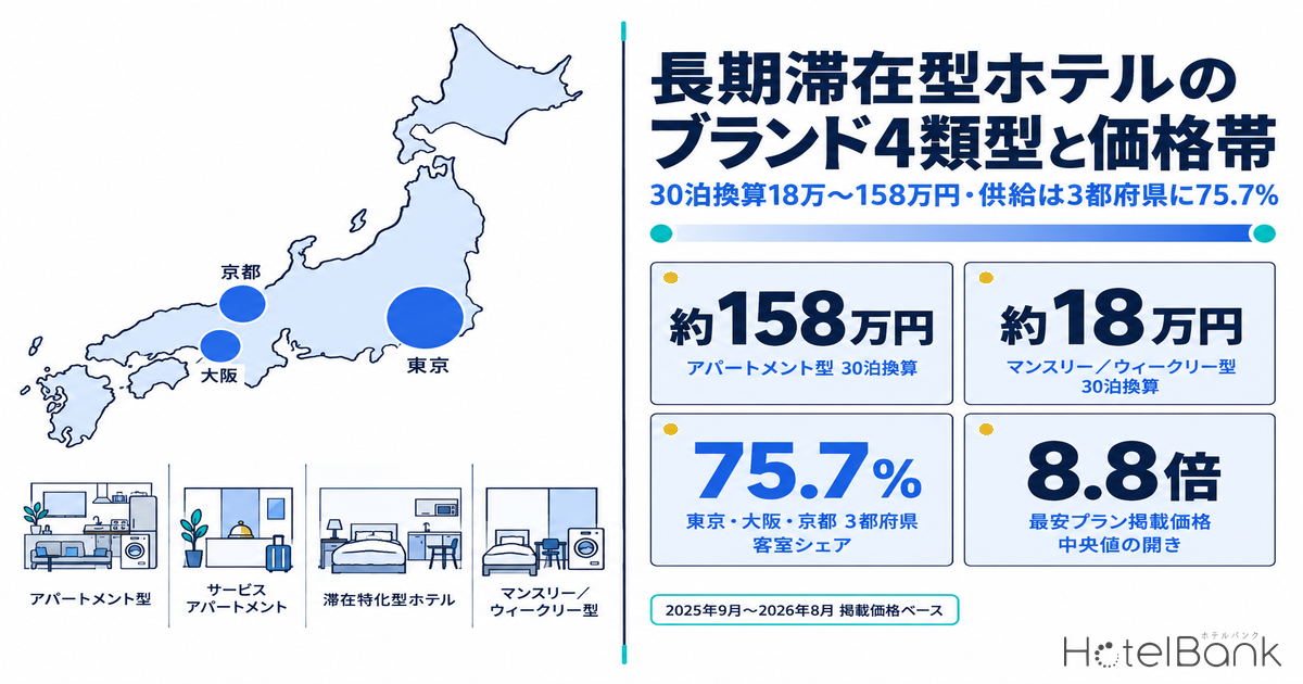長期滞在型ホテルのブランド4類型と価格帯｜30泊換算18万〜158万円・供給は3都府県に75.7%