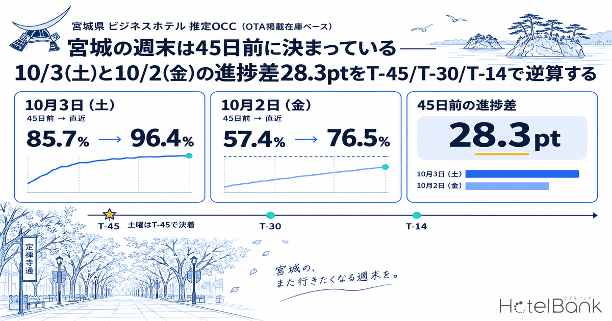 å®®åã®é±æ«ã¯45æ¥åã«æ±ºãŸã£ãŠããââ10/3(å)ãš10/2(é)ã®é²æå·®28.3ptãT-45/T-30/T-14ã§éç®ãã