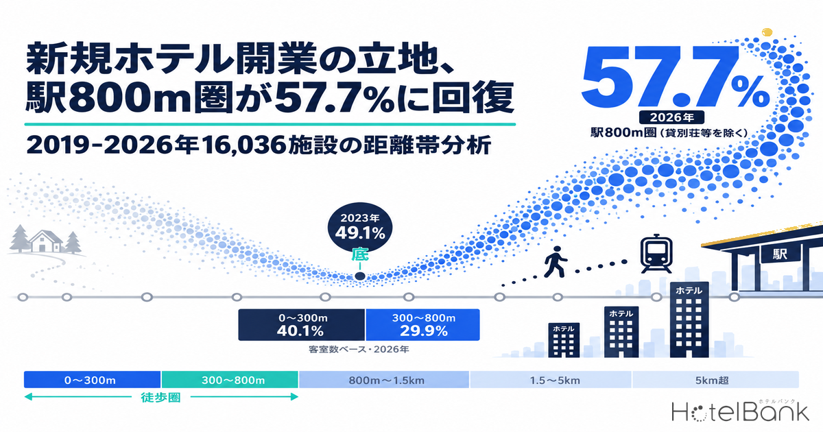 æ°èŠããã«éæ¥ã®ç«å°ãé§
800måã57.7%ã«å埩ïœ2019-2026幎16,036æœèšã®è·é¢åž¯åæ